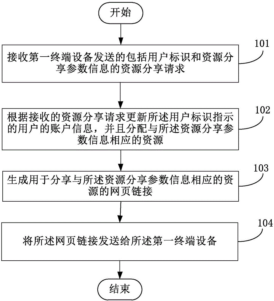 Method for sharing resources, server and terminal device