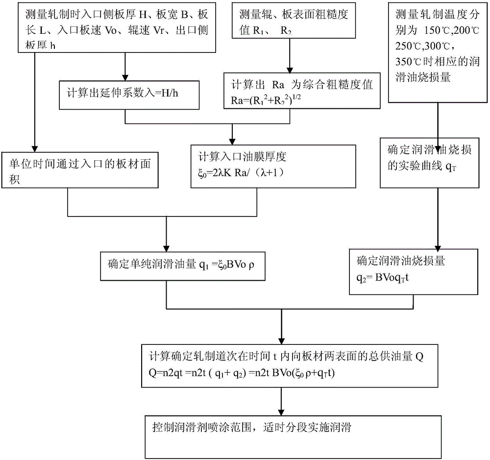 Quantitative lubrication method for magnesium alloy sheet rolling process