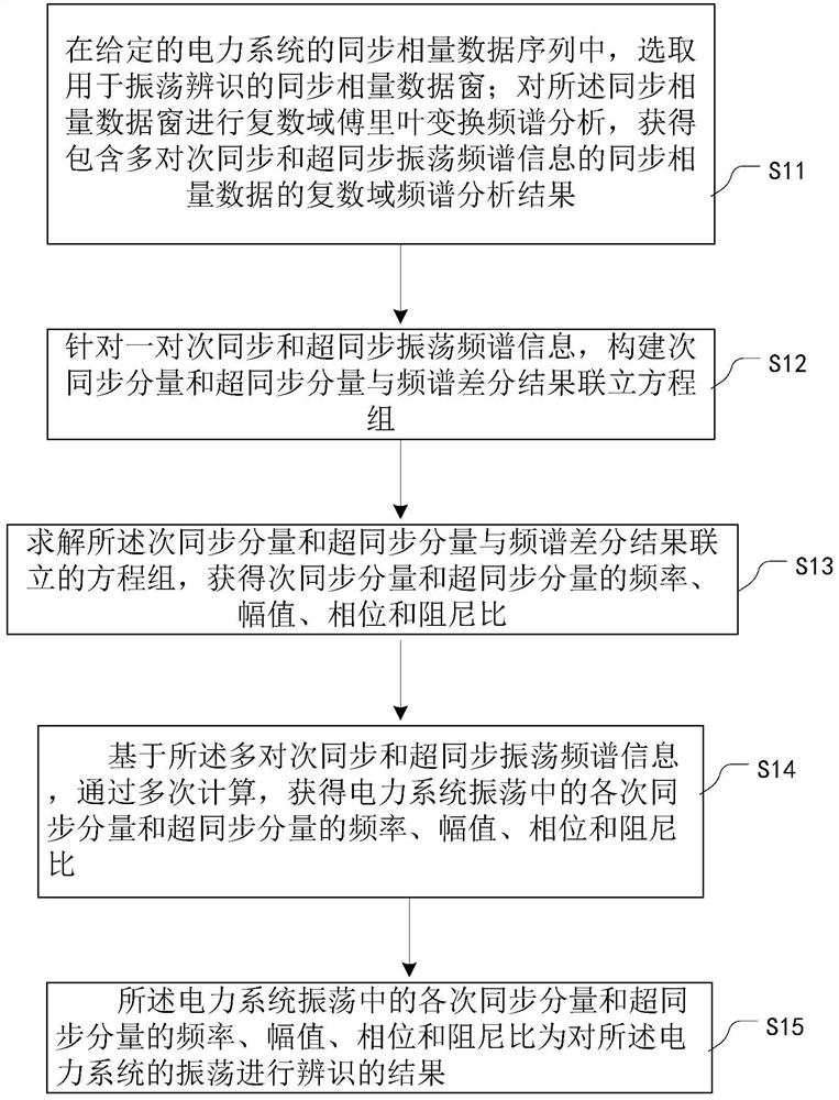 Method and device for oscillation identification of power system