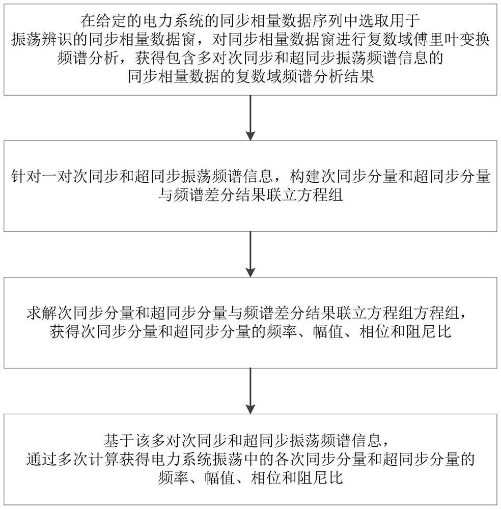 Method and device for oscillation identification of power system