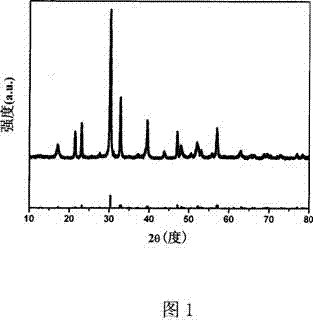 Preparation method of titanium barium ferrum series photocatalyst