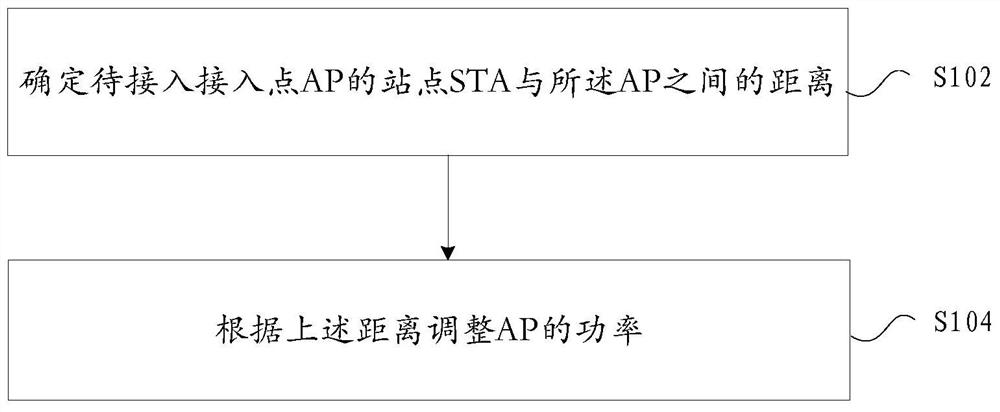 Power adjustment method and device