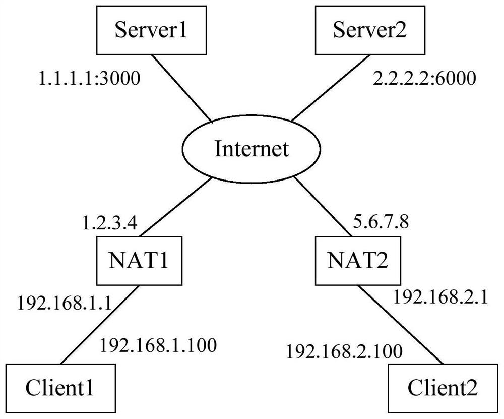 Symmetrical NAT penetration method and device, storage medium, equipment and system