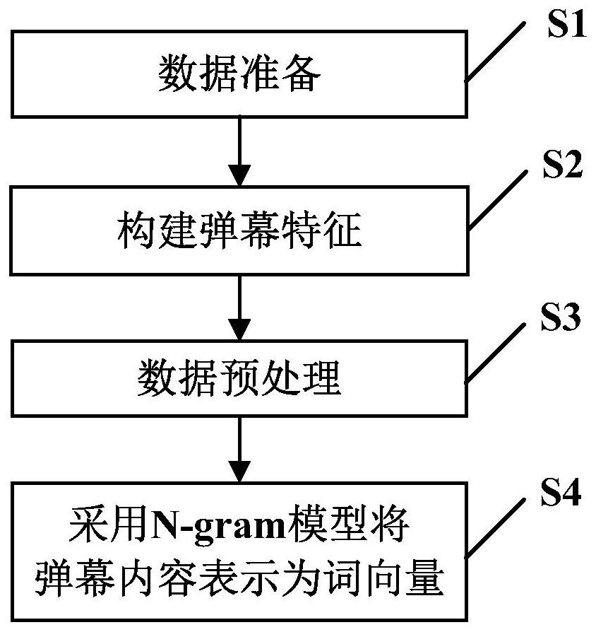 Bullet chat topic extraction method, medium, equipment and system based on n-gram model