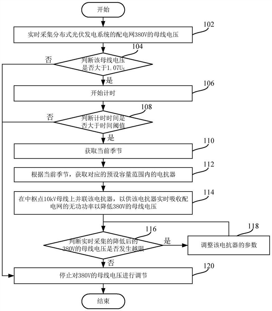 Distribution network central point voltage regulation method and system based on distributed photovoltaic power generation system