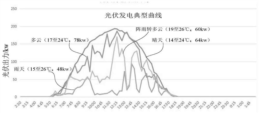 Distribution network central point voltage regulation method and system based on distributed photovoltaic power generation system