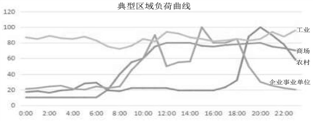 Distribution network central point voltage regulation method and system based on distributed photovoltaic power generation system