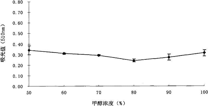 Method for ultrasonically extracting general flavone from chloranthus japonicus