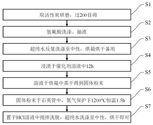 A kind of preparation method of graphitized porous carbon for the removal of soil and musty substances