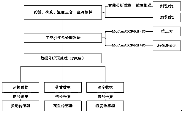 Online monitoring and diagnosis method and system of station unit
