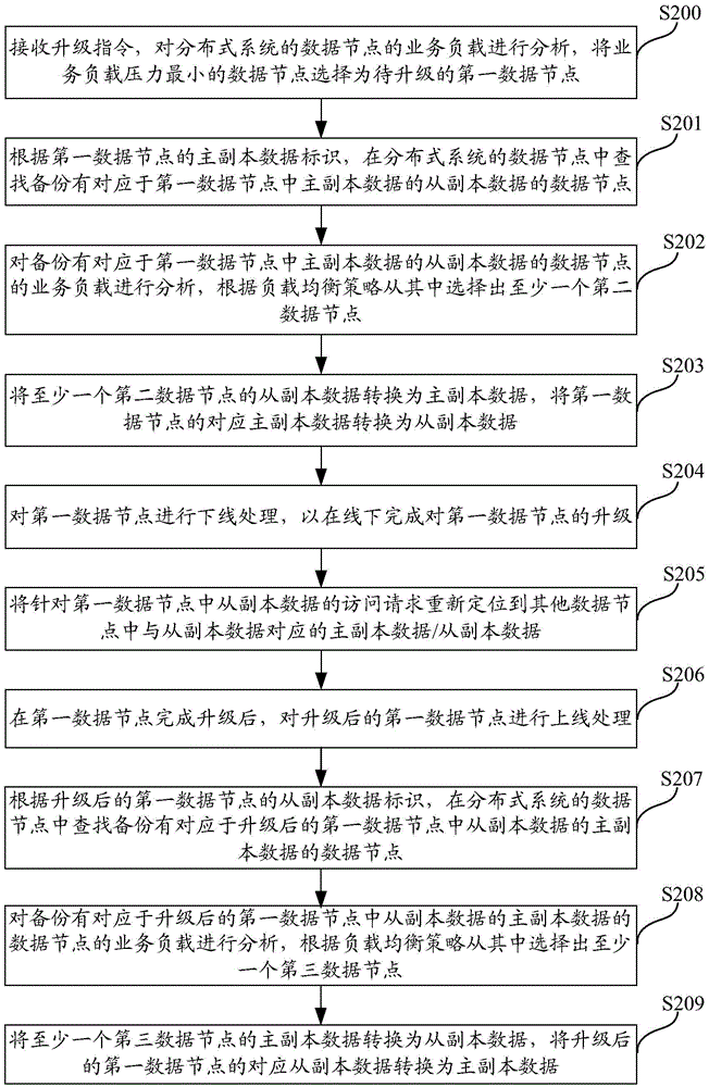 Data node upgrading method and device for distributed system