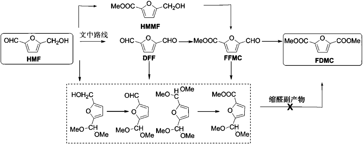 Preparation method of dimethyl furan-2, 5-dicarboxylate