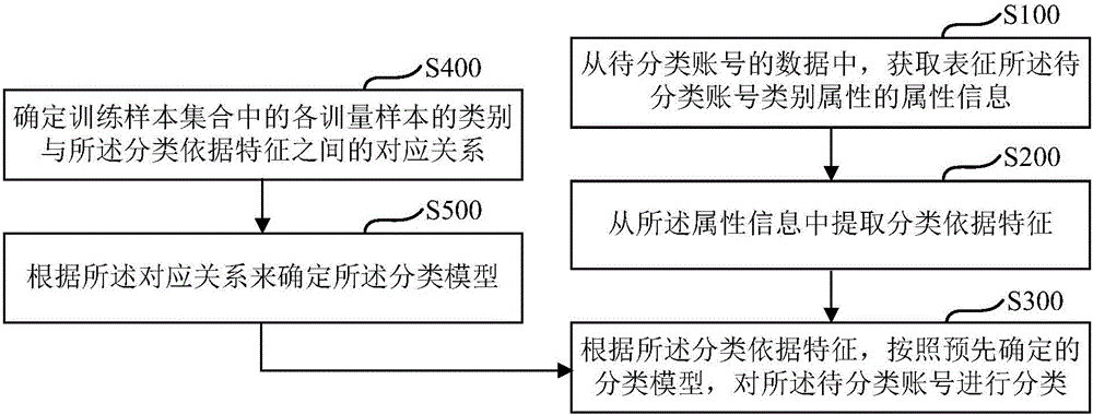 Network platform public account classifying method and device