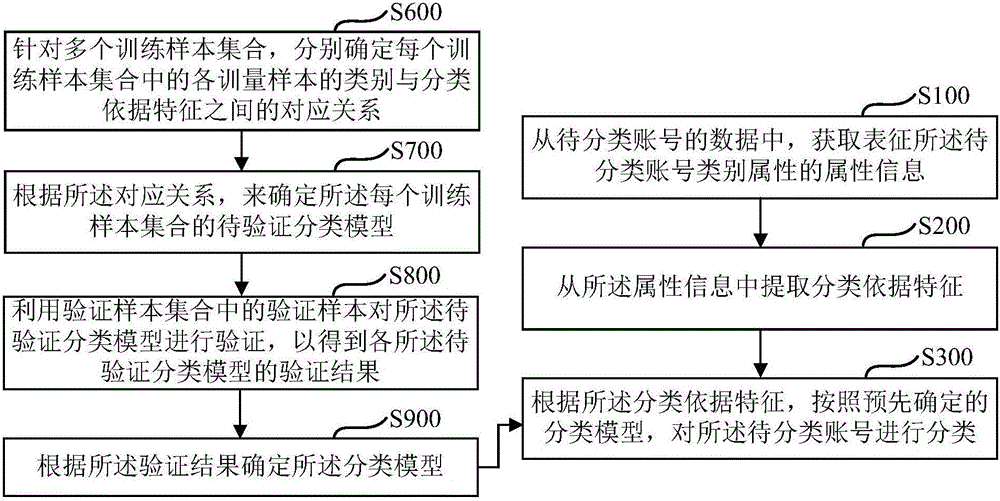 Network platform public account classifying method and device