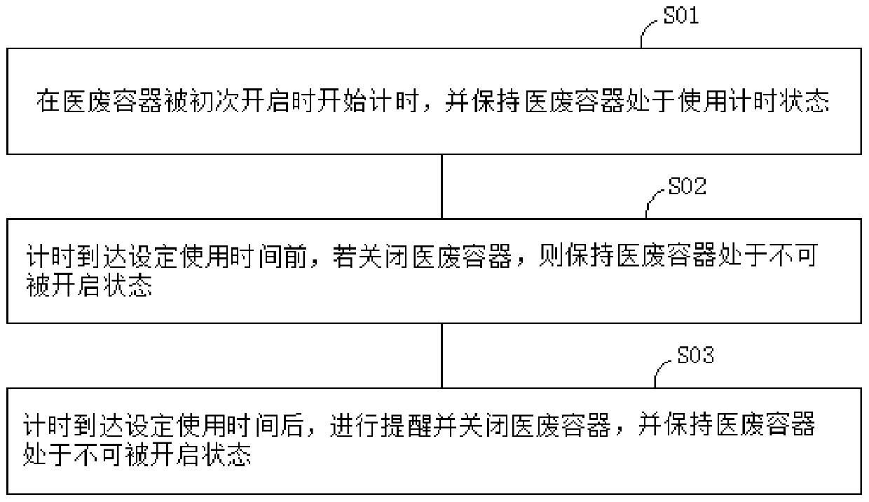 Disposable use and time control method and device for medical waste container