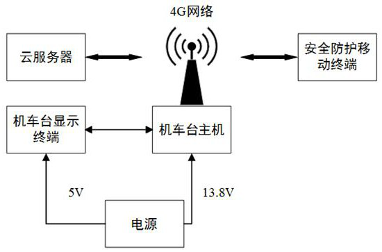 Video security protection system and implementation method of locomotive platform crossing based on 4g network