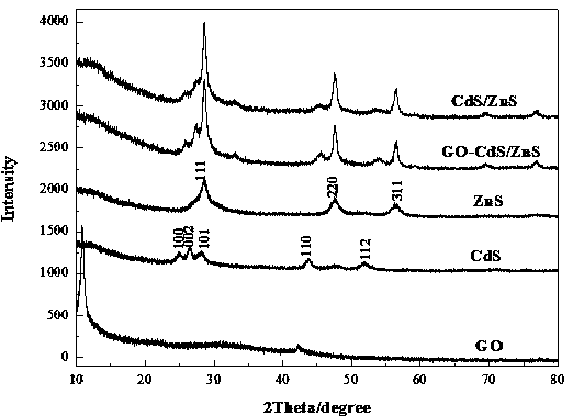 Method for preparing nanocomposite photocatalyst and application of nanocomposite photocatalyst