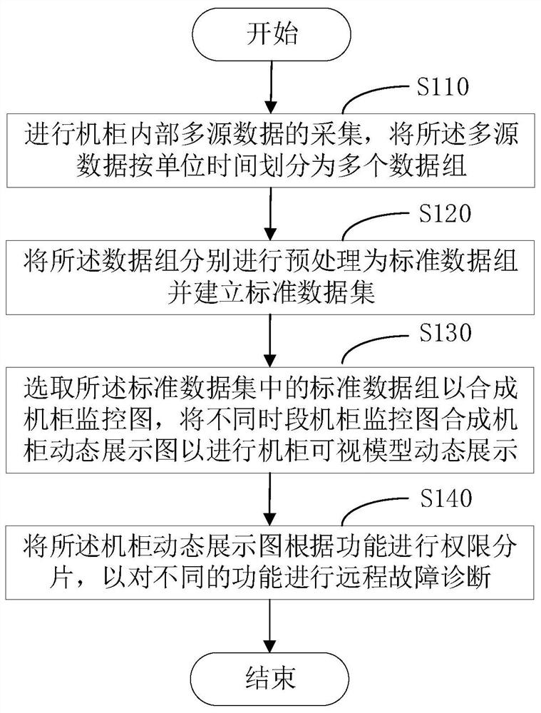 Cabinet internal remote monitoring diagnosis method and system, cabinet device and storage medium