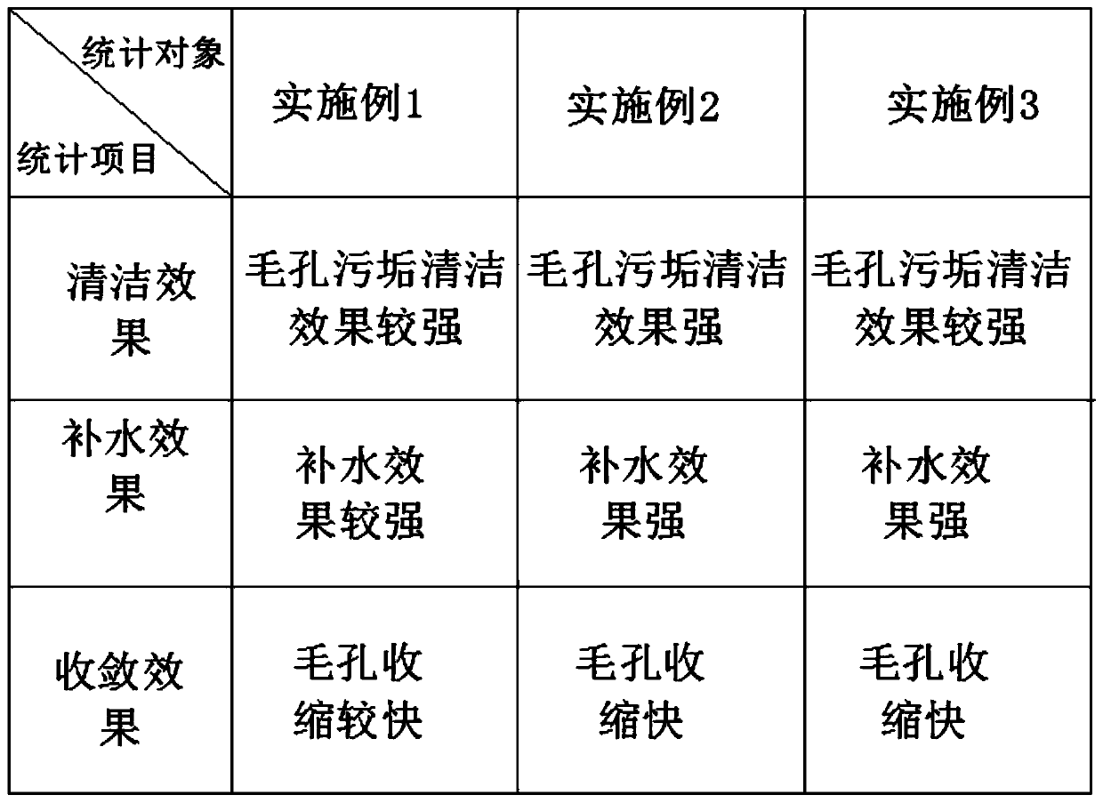 Plant essence whitening toner cosmetic product and processing method thereof