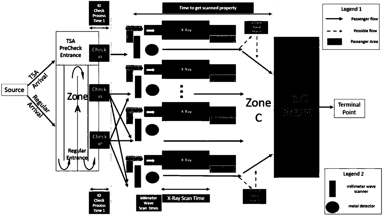 Airport check process optimization method based on queuing theory and generalized stochastic Petri nets
