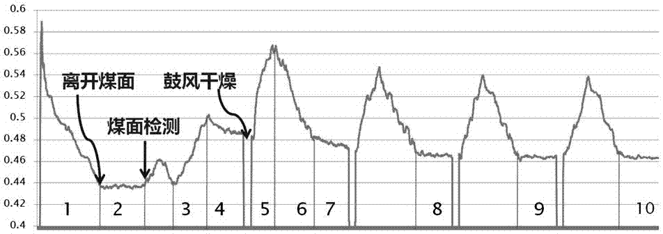 A Coal Sample Viscosity Discrimination Method for Coal Sample Collection and Production Integration