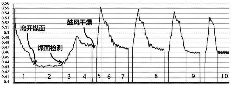 A Coal Sample Viscosity Discrimination Method for Coal Sample Collection and Production Integration