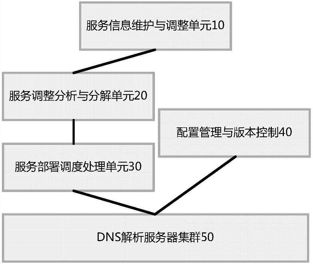 Overall cooperative scheduling type DNS service deployment method and system