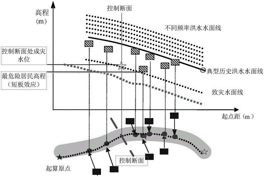 Classifying method for water level and dangerous areas of flooding disaster along river passing mountainous villages in hilly region