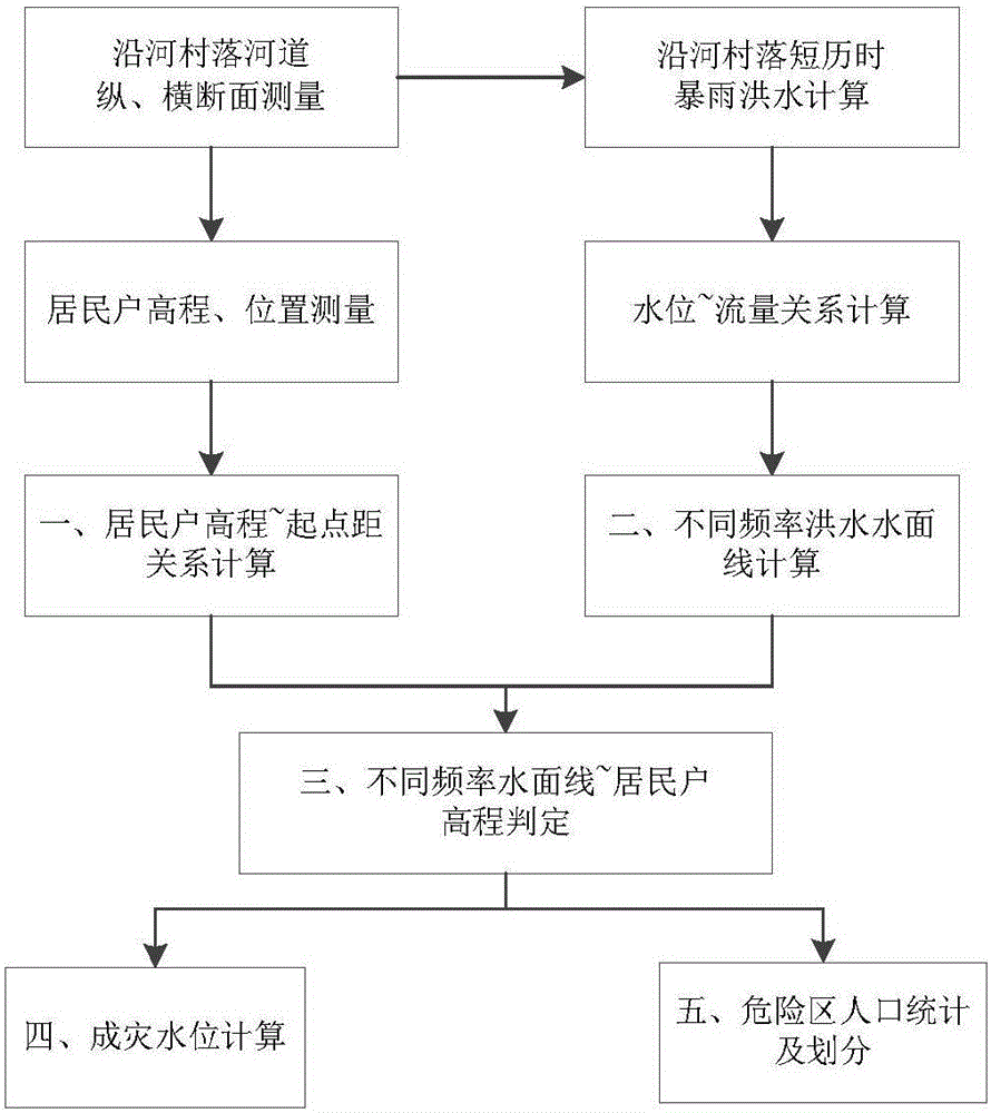 Classifying method for water level and dangerous areas of flooding disaster along river passing mountainous villages in hilly region