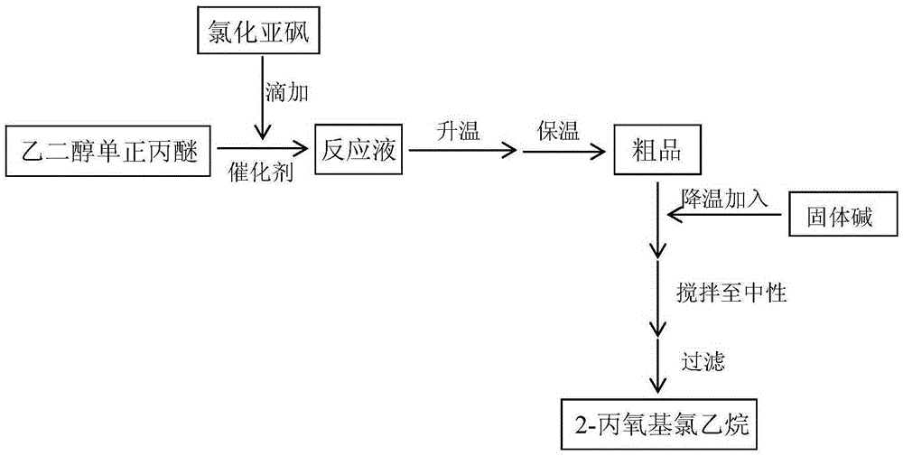 Method for compounding 1-(2-Chloroethoxy)propane