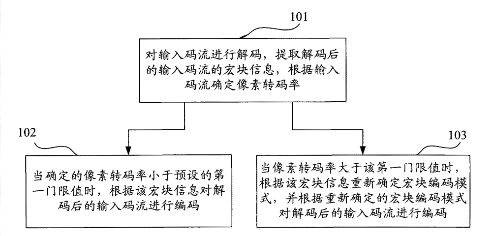 Video transcoding method and device