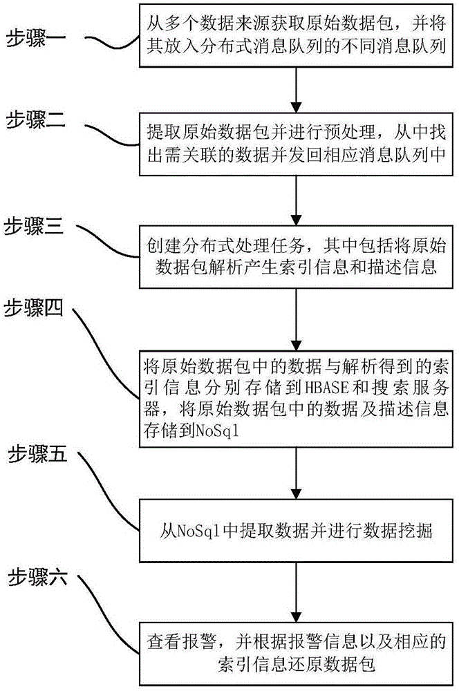 Data mining method and system