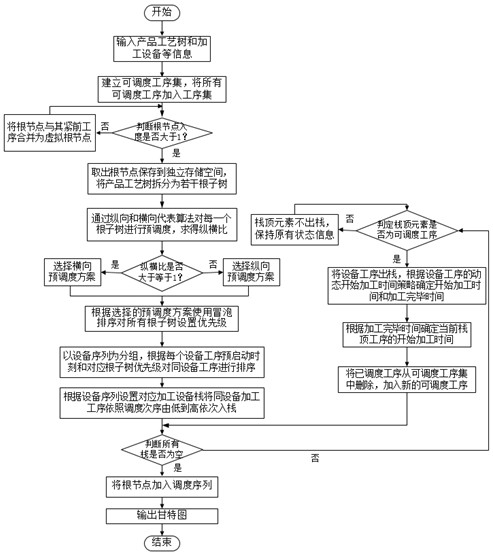 Root subtree vertical and horizontal pre-scheduling same-equipment process sorting comprehensive scheduling method