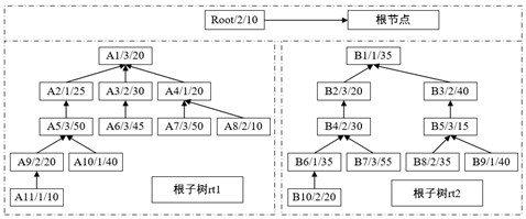 Root subtree vertical and horizontal pre-scheduling same-equipment process sorting comprehensive scheduling method