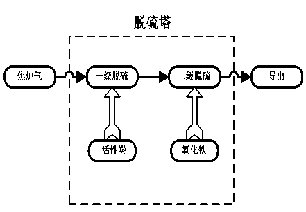 Desulfurization process and device for coke-oven gas automobile gas station