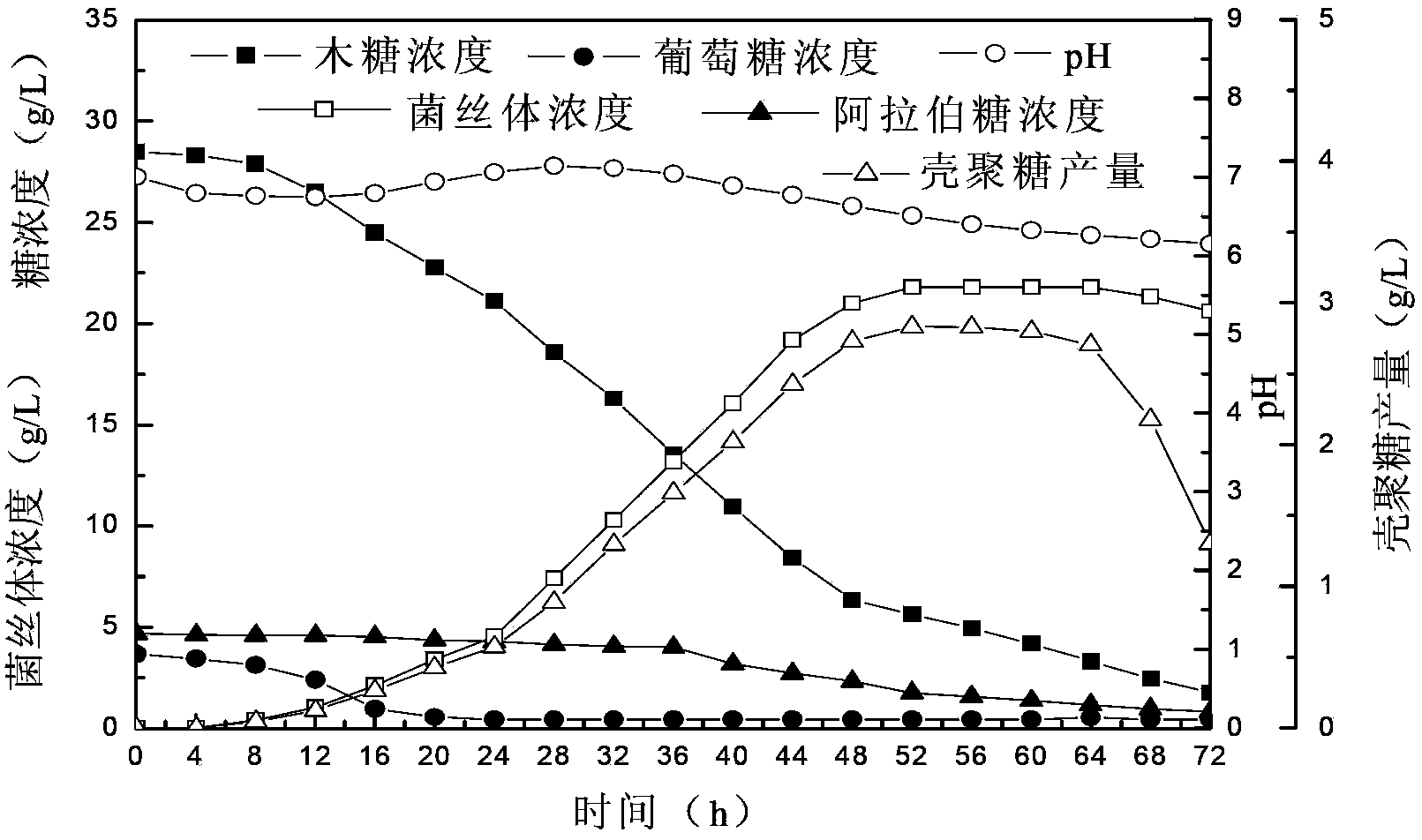 Method for preparing chitosan by xylose in hemicellulose hydrolysate