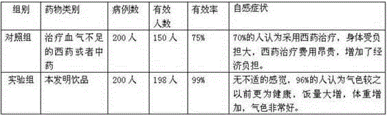 Traditional Chinese medicine oral liquid for treating insufficiency of qi and blood