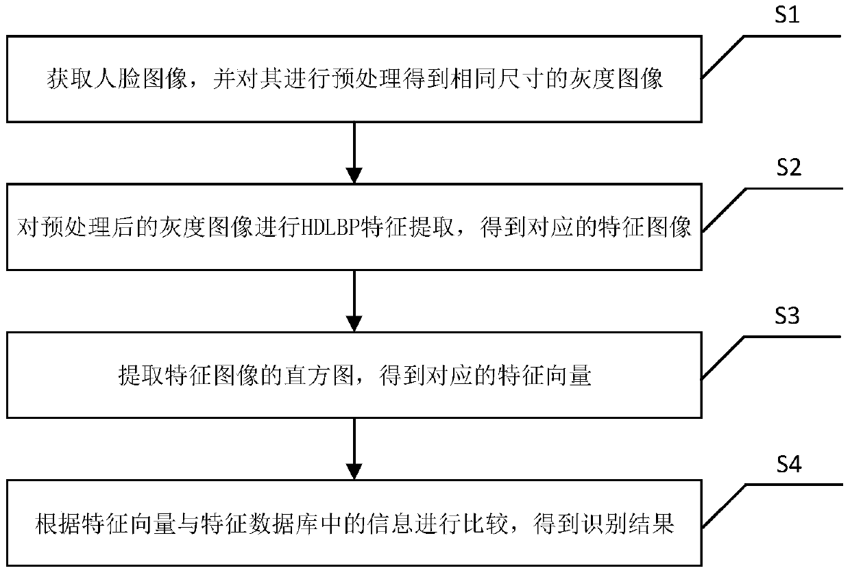 A high-dimensional partial binary pattern face recognition method and system