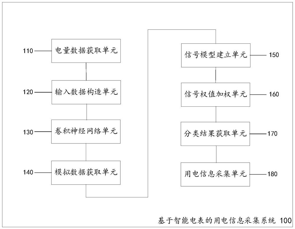 Electricity utilization information acquisition system based on intelligent electric meters, and operation method thereof