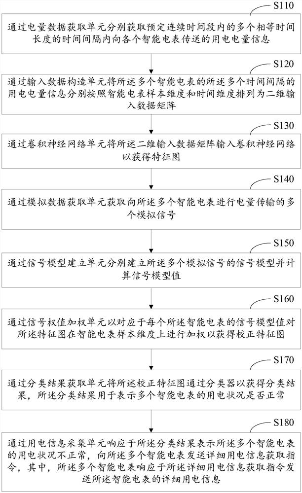 Electricity utilization information acquisition system based on intelligent electric meters, and operation method thereof