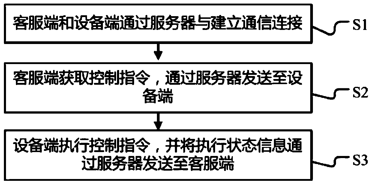 Remote control method and system for laser cutting equipment