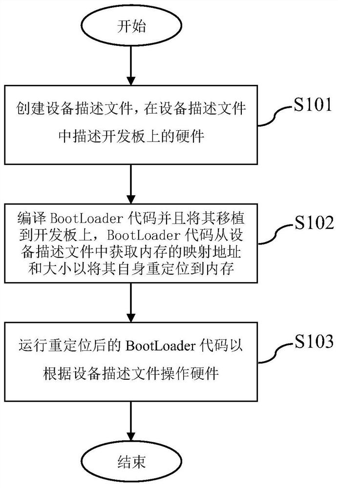 A bootloader code reuse method and development board in an embedded system