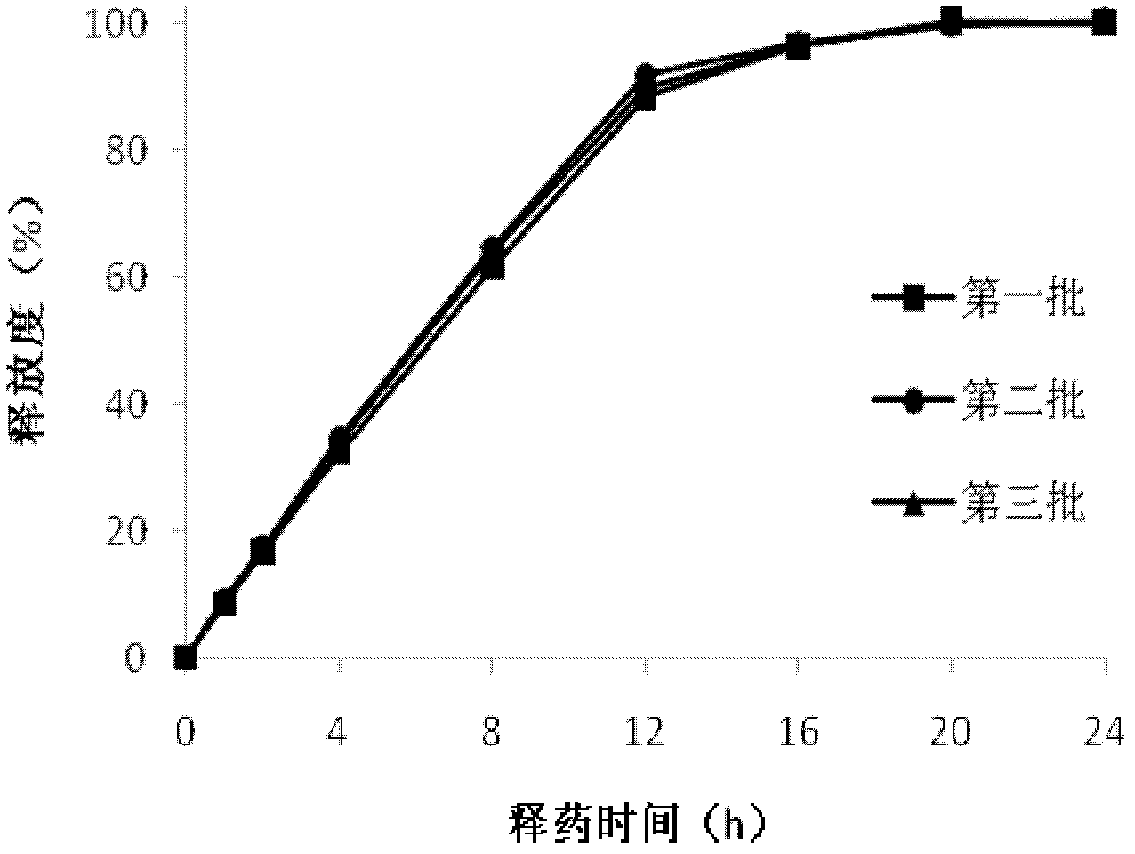Topiramate sustained-release drug composition, method for preparing same and application of Topiramate sustained-release drug composition