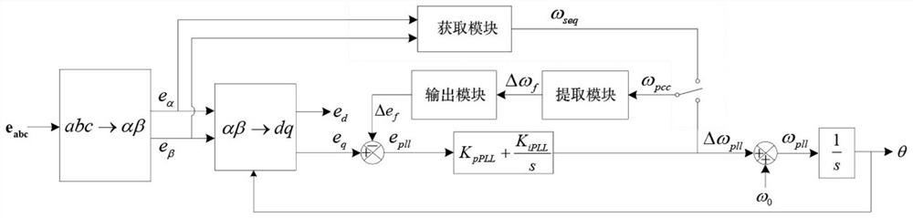 Method and system for eliminating frequency coupling effect of phase-locked loop of grid-connected device