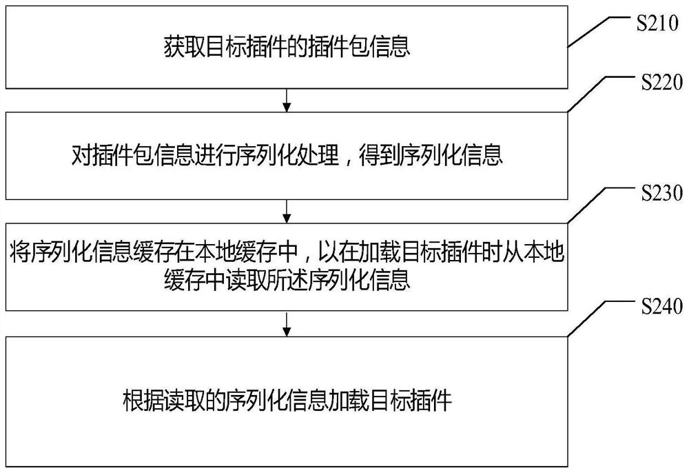 Plug-in loading method and device, storage medium and electronic equipment