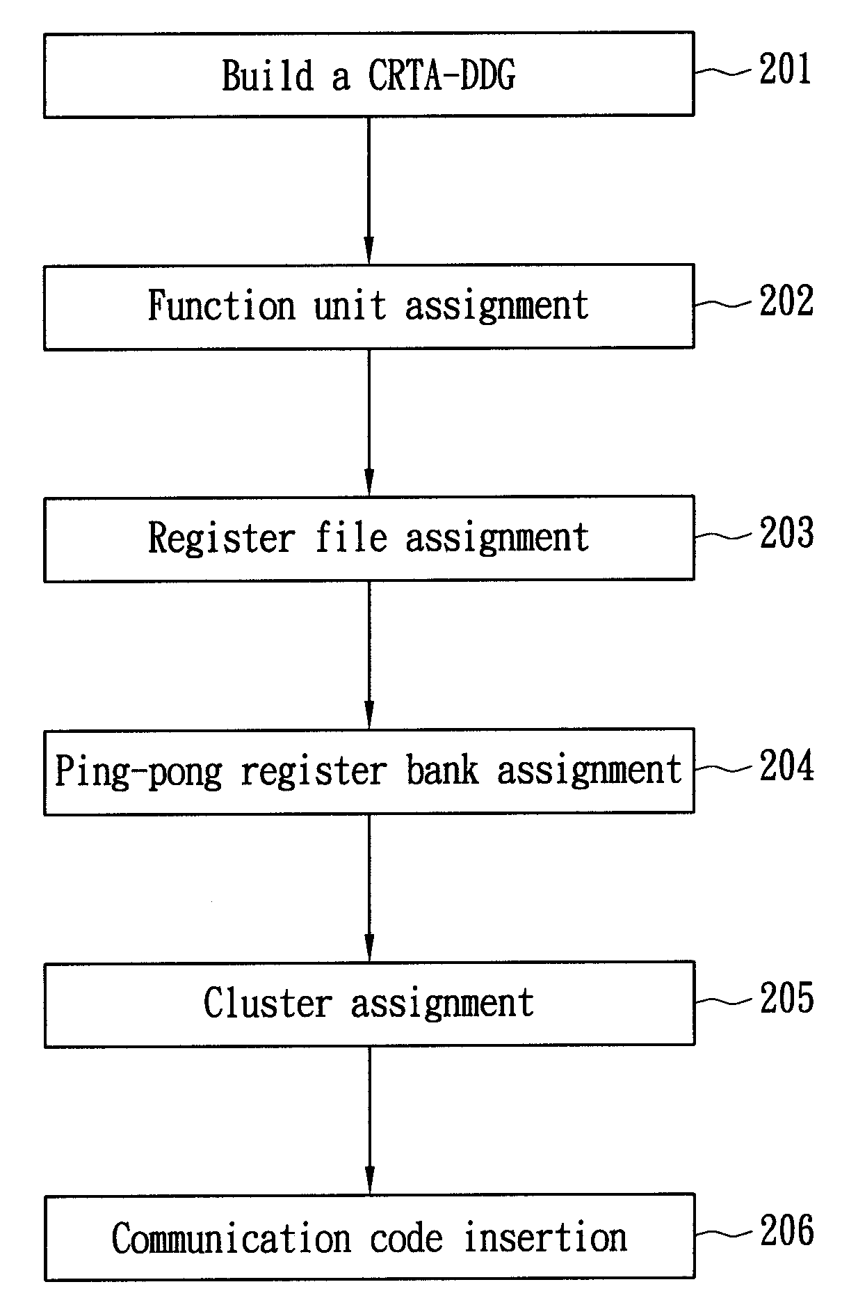 Method for allocating registers for a processor