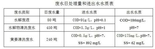 Industrial wastewater treatment method during diosgenin production process