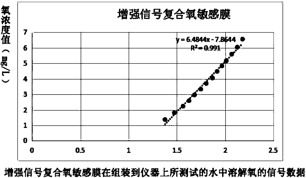 Method for testing fluorescence signal of oxygen concentration in water by enhancing oxygen sensitive film