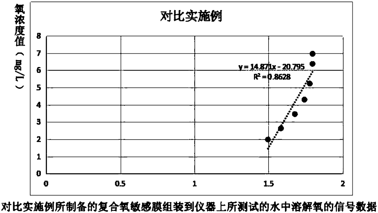 Method for testing fluorescence signal of oxygen concentration in water by enhancing oxygen sensitive film