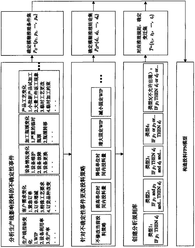 Filling control method of semiconductor production lines